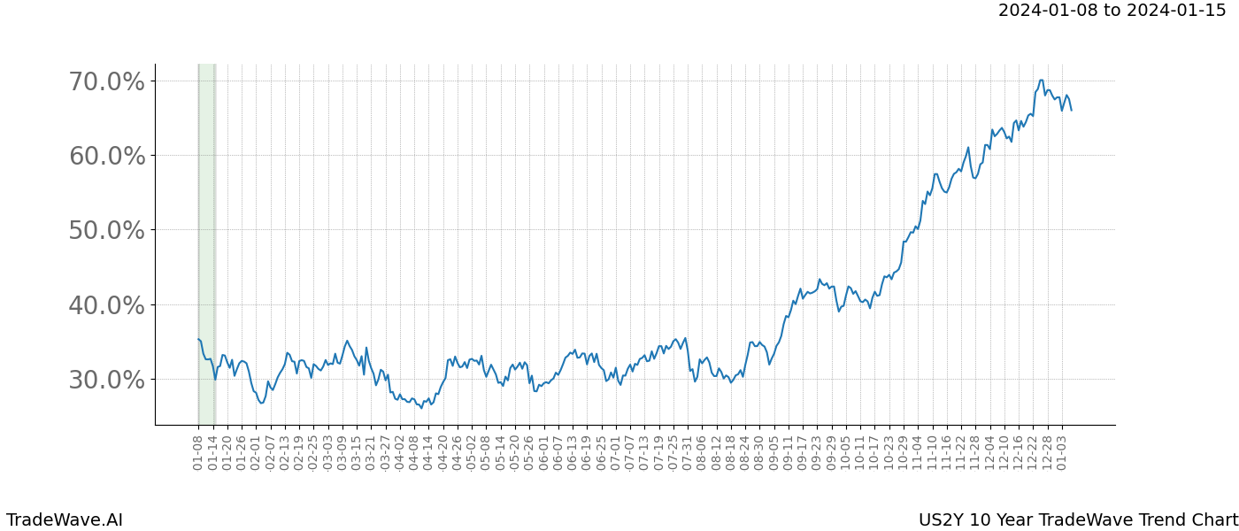 TradeWave Trend Chart US2Y shows the average trend of the financial instrument over the past 10 years. Sharp uptrends and downtrends signal a potential TradeWave opportunity