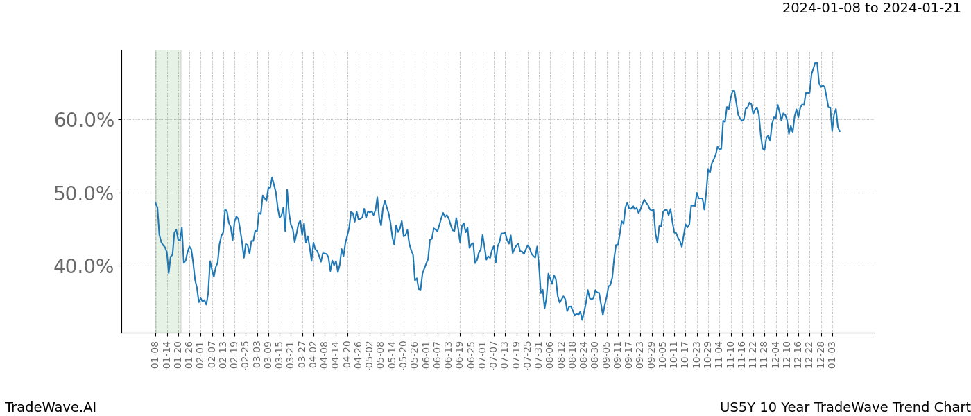 TradeWave Trend Chart US5Y shows the average trend of the financial instrument over the past 10 years. Sharp uptrends and downtrends signal a potential TradeWave opportunity