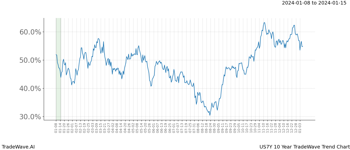 TradeWave Trend Chart US7Y shows the average trend of the financial instrument over the past 10 years. Sharp uptrends and downtrends signal a potential TradeWave opportunity