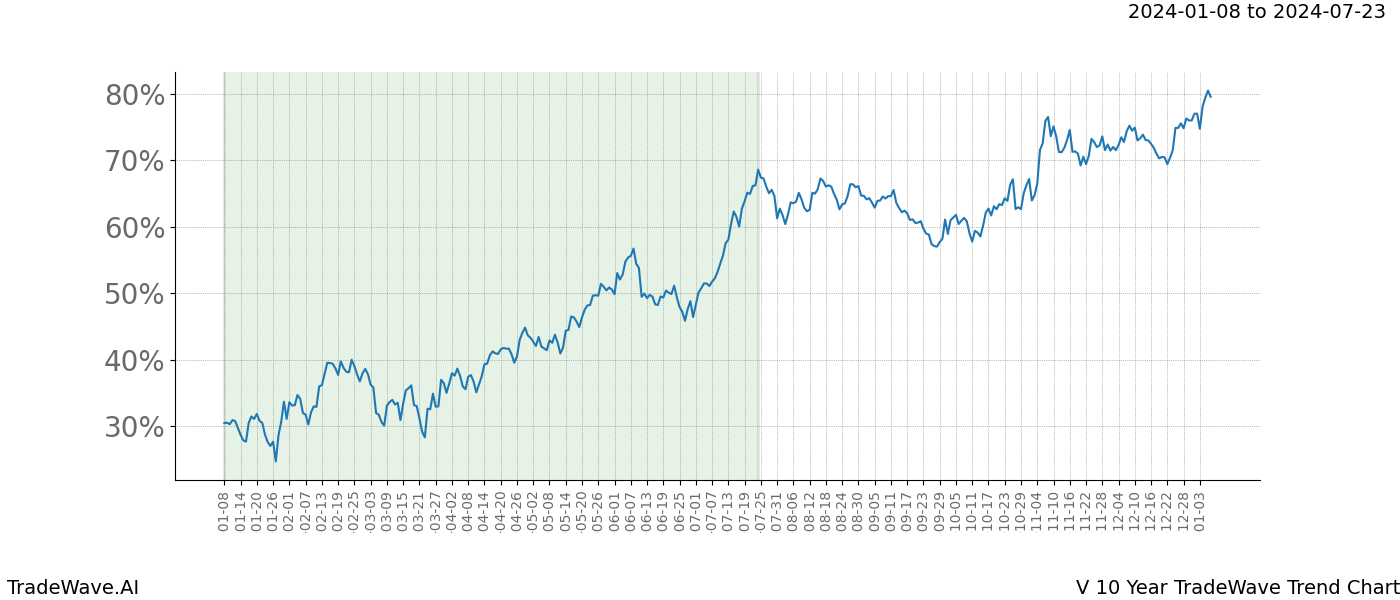 TradeWave Trend Chart V shows the average trend of the financial instrument over the past 10 years. Sharp uptrends and downtrends signal a potential TradeWave opportunity