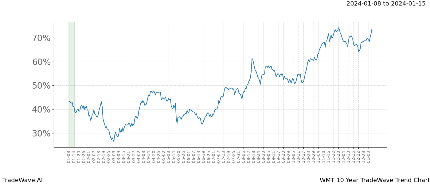 TradeWave Trend Chart WMT shows the average trend of the financial instrument over the past 10 years. Sharp uptrends and downtrends signal a potential TradeWave opportunity