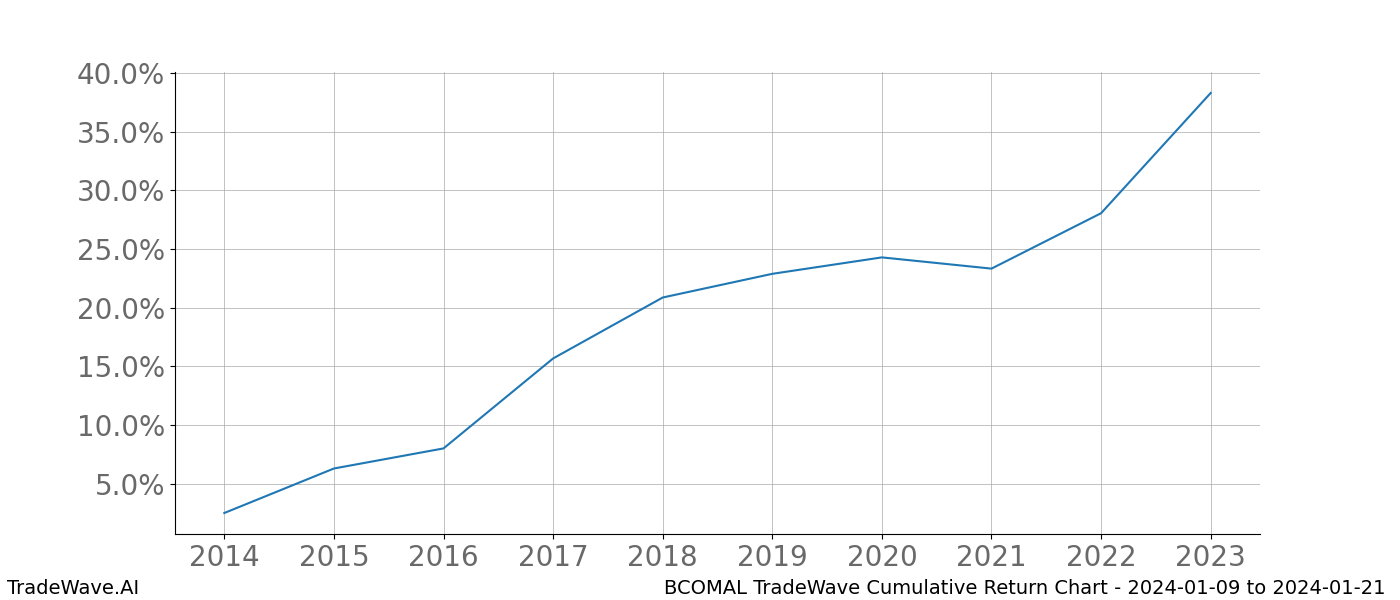 Cumulative chart BCOMAL for date range: 2024-01-09 to 2024-01-21 - this chart shows the cumulative return of the TradeWave opportunity date range for BCOMAL when bought on 2024-01-09 and sold on 2024-01-21 - this percent chart shows the capital growth for the date range over the past 10 years 