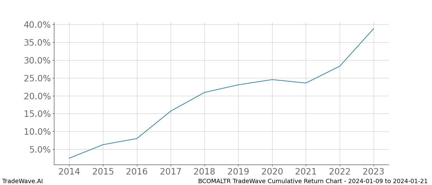 Cumulative chart BCOMALTR for date range: 2024-01-09 to 2024-01-21 - this chart shows the cumulative return of the TradeWave opportunity date range for BCOMALTR when bought on 2024-01-09 and sold on 2024-01-21 - this percent chart shows the capital growth for the date range over the past 10 years 