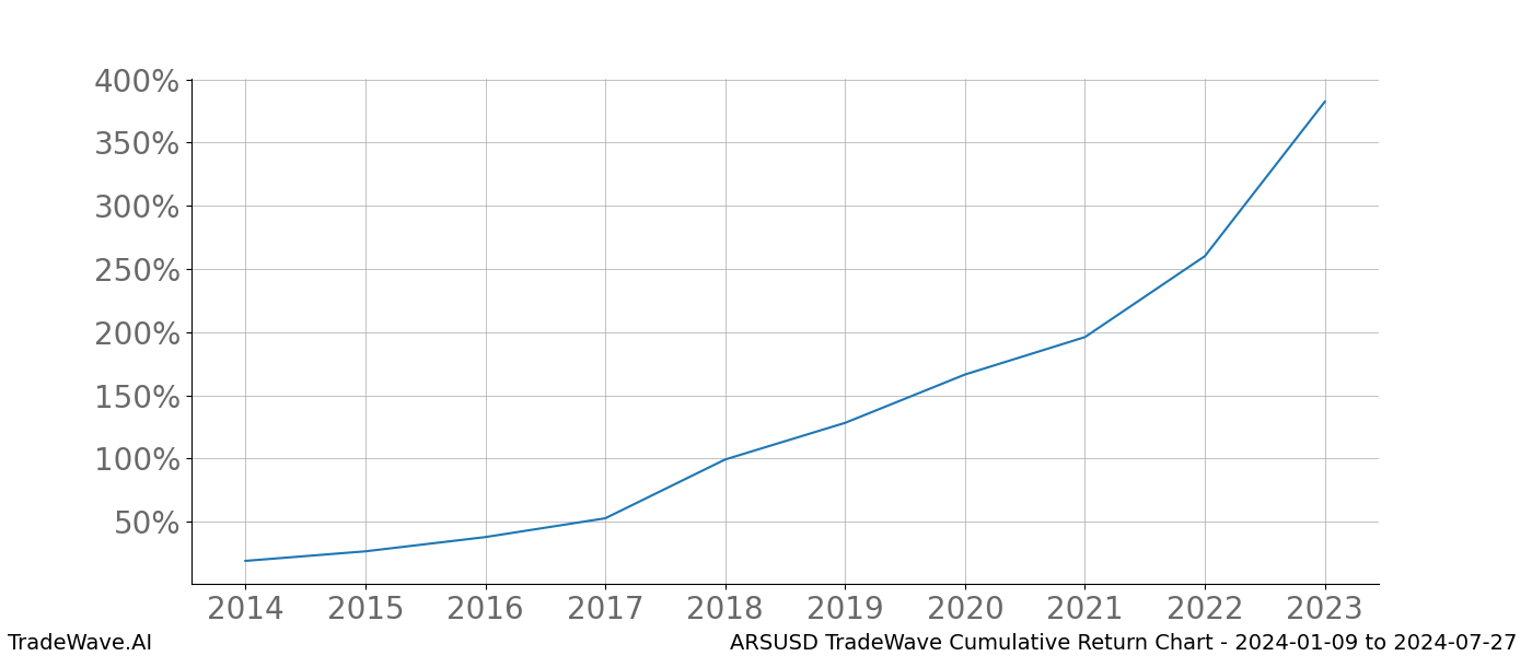 Cumulative chart ARSUSD for date range: 2024-01-09 to 2024-07-27 - this chart shows the cumulative return of the TradeWave opportunity date range for ARSUSD when bought on 2024-01-09 and sold on 2024-07-27 - this percent chart shows the capital growth for the date range over the past 10 years 