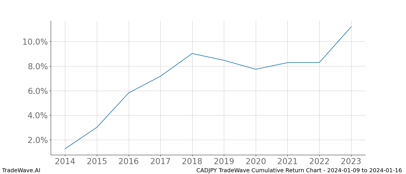 Cumulative chart CADJPY for date range: 2024-01-09 to 2024-01-16 - this chart shows the cumulative return of the TradeWave opportunity date range for CADJPY when bought on 2024-01-09 and sold on 2024-01-16 - this percent chart shows the capital growth for the date range over the past 10 years 