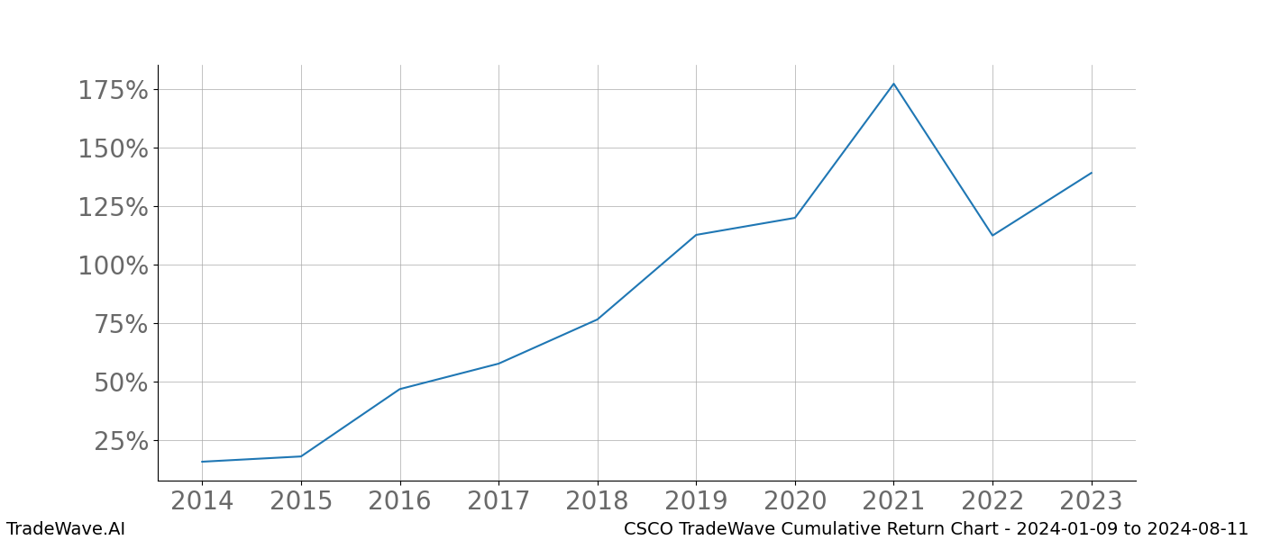 Cumulative chart CSCO for date range: 2024-01-09 to 2024-08-11 - this chart shows the cumulative return of the TradeWave opportunity date range for CSCO when bought on 2024-01-09 and sold on 2024-08-11 - this percent chart shows the capital growth for the date range over the past 10 years 