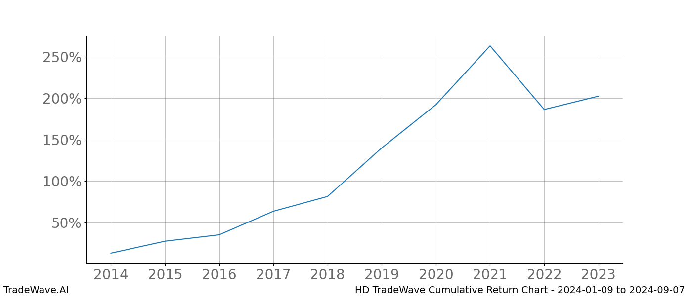 Cumulative chart HD for date range: 2024-01-09 to 2024-09-07 - this chart shows the cumulative return of the TradeWave opportunity date range for HD when bought on 2024-01-09 and sold on 2024-09-07 - this percent chart shows the capital growth for the date range over the past 10 years 