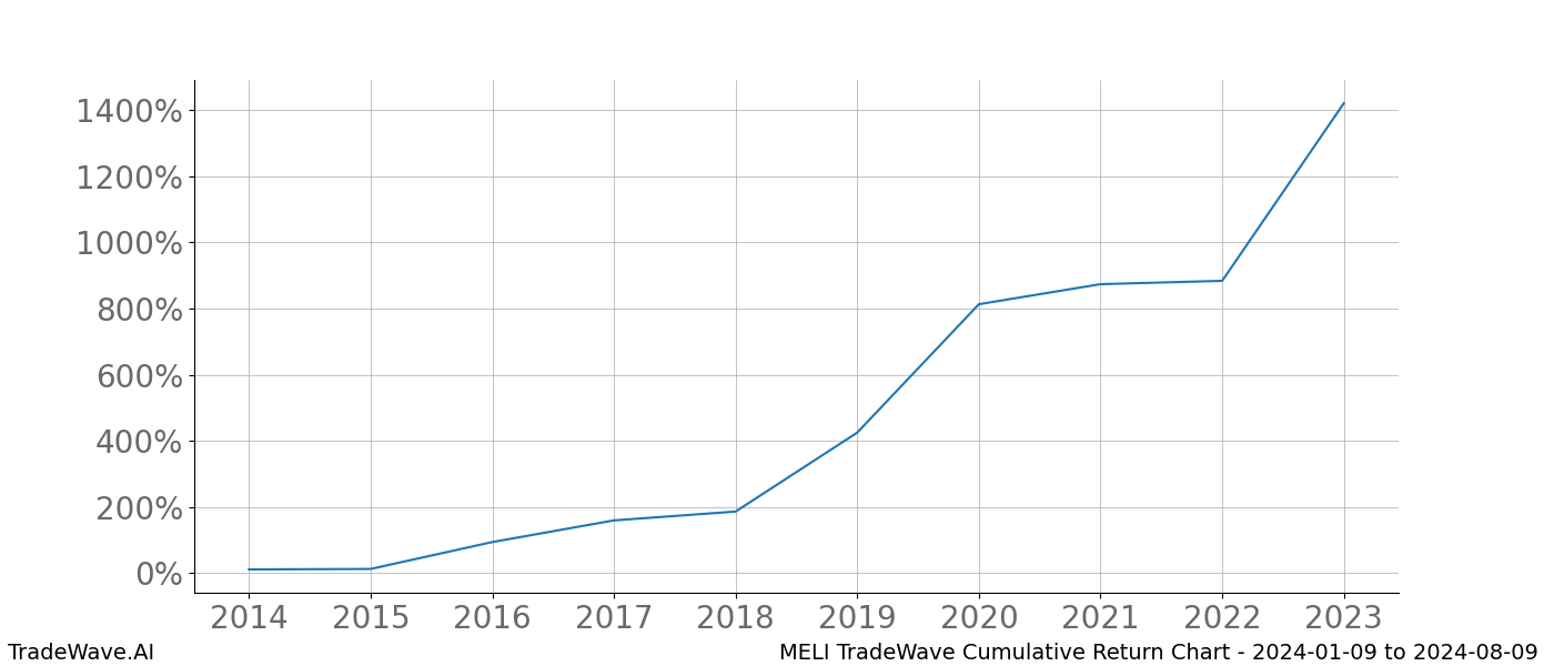 Cumulative chart MELI for date range: 2024-01-09 to 2024-08-09 - this chart shows the cumulative return of the TradeWave opportunity date range for MELI when bought on 2024-01-09 and sold on 2024-08-09 - this percent chart shows the capital growth for the date range over the past 10 years 