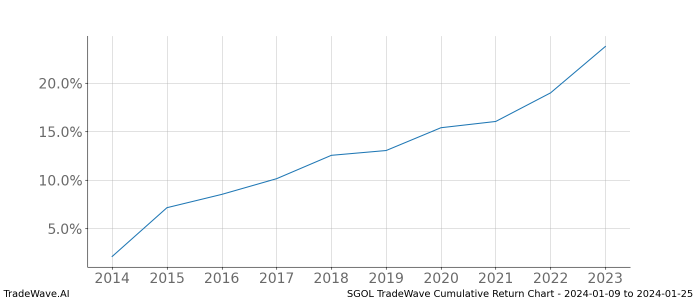 Cumulative chart SGOL for date range: 2024-01-09 to 2024-01-25 - this chart shows the cumulative return of the TradeWave opportunity date range for SGOL when bought on 2024-01-09 and sold on 2024-01-25 - this percent chart shows the capital growth for the date range over the past 10 years 