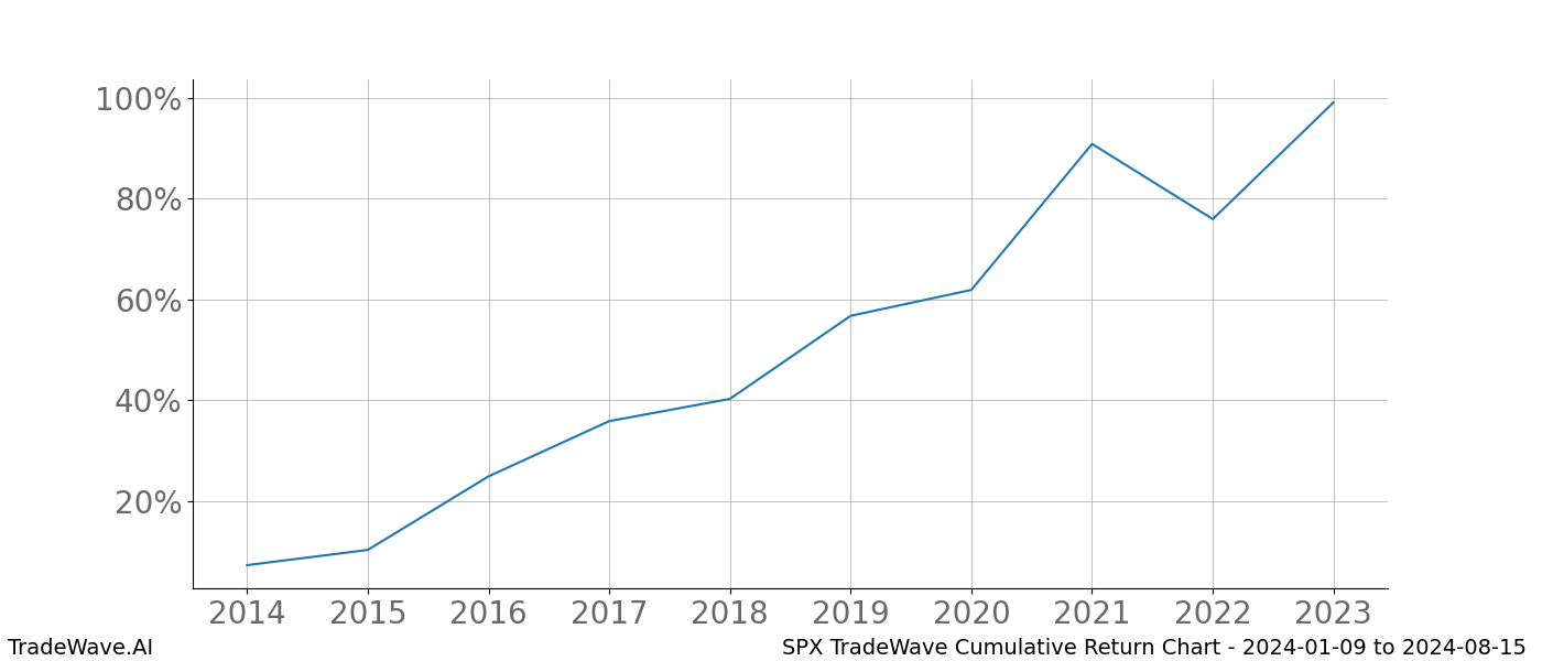 Cumulative chart SPX for date range: 2024-01-09 to 2024-08-15 - this chart shows the cumulative return of the TradeWave opportunity date range for SPX when bought on 2024-01-09 and sold on 2024-08-15 - this percent chart shows the capital growth for the date range over the past 10 years 