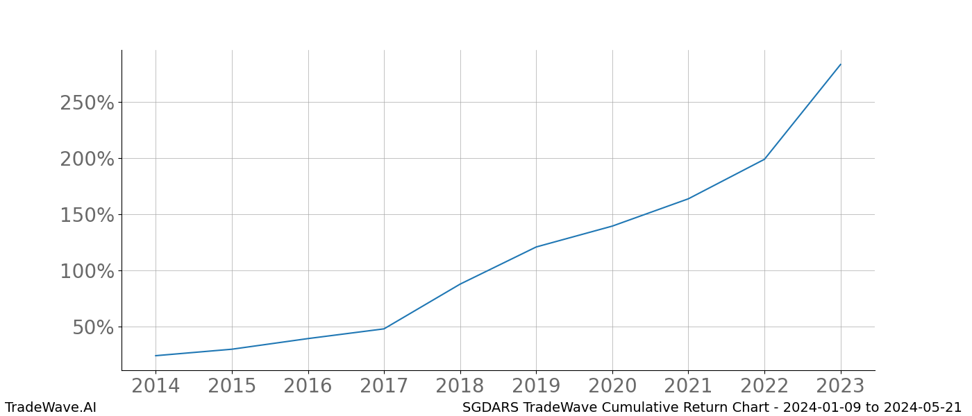 Cumulative chart SGDARS for date range: 2024-01-09 to 2024-05-21 - this chart shows the cumulative return of the TradeWave opportunity date range for SGDARS when bought on 2024-01-09 and sold on 2024-05-21 - this percent chart shows the capital growth for the date range over the past 10 years 