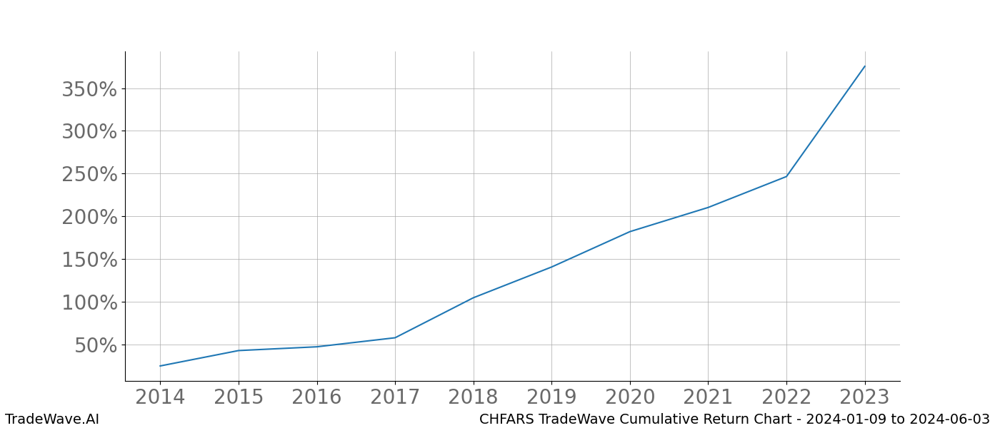 Cumulative chart CHFARS for date range: 2024-01-09 to 2024-06-03 - this chart shows the cumulative return of the TradeWave opportunity date range for CHFARS when bought on 2024-01-09 and sold on 2024-06-03 - this percent chart shows the capital growth for the date range over the past 10 years 