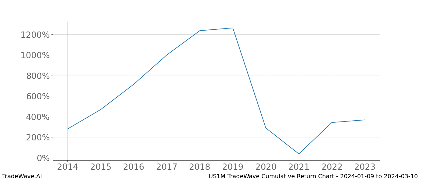 Cumulative chart US1M for date range: 2024-01-09 to 2024-03-10 - this chart shows the cumulative return of the TradeWave opportunity date range for US1M when bought on 2024-01-09 and sold on 2024-03-10 - this percent chart shows the capital growth for the date range over the past 10 years 