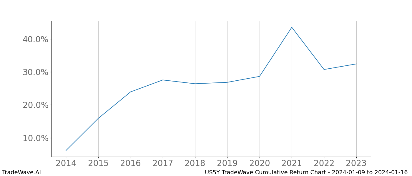 Cumulative chart US5Y for date range: 2024-01-09 to 2024-01-16 - this chart shows the cumulative return of the TradeWave opportunity date range for US5Y when bought on 2024-01-09 and sold on 2024-01-16 - this percent chart shows the capital growth for the date range over the past 10 years 