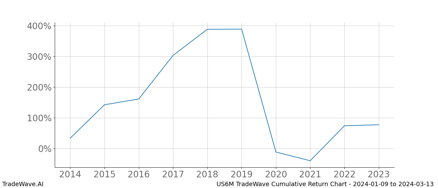 Cumulative chart US6M for date range: 2024-01-09 to 2024-03-13 - this chart shows the cumulative return of the TradeWave opportunity date range for US6M when bought on 2024-01-09 and sold on 2024-03-13 - this percent chart shows the capital growth for the date range over the past 10 years 