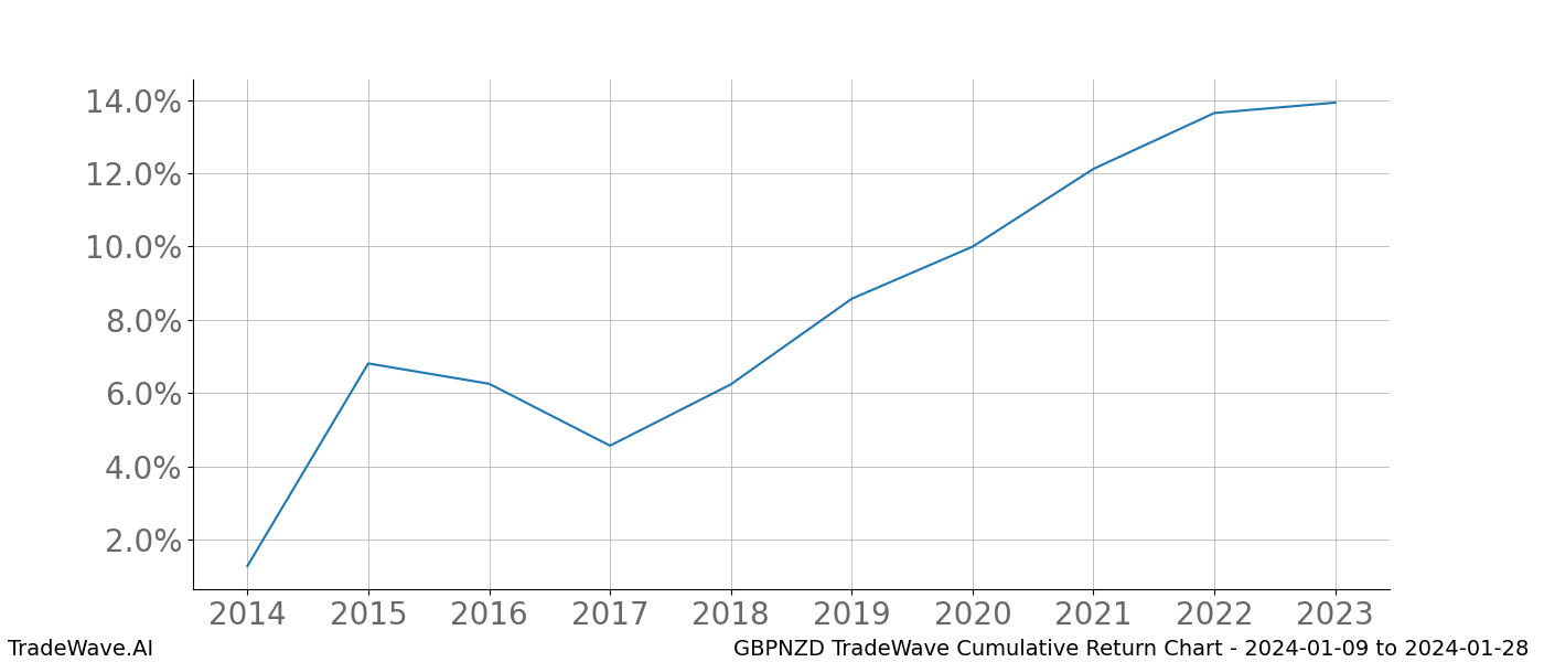 Cumulative chart GBPNZD for date range: 2024-01-09 to 2024-01-28 - this chart shows the cumulative return of the TradeWave opportunity date range for GBPNZD when bought on 2024-01-09 and sold on 2024-01-28 - this percent chart shows the capital growth for the date range over the past 10 years 