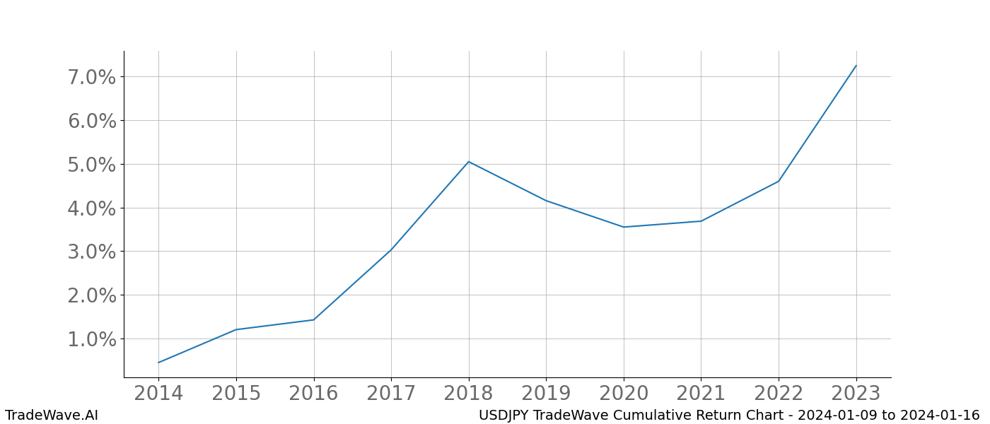 Cumulative chart USDJPY for date range: 2024-01-09 to 2024-01-16 - this chart shows the cumulative return of the TradeWave opportunity date range for USDJPY when bought on 2024-01-09 and sold on 2024-01-16 - this percent chart shows the capital growth for the date range over the past 10 years 