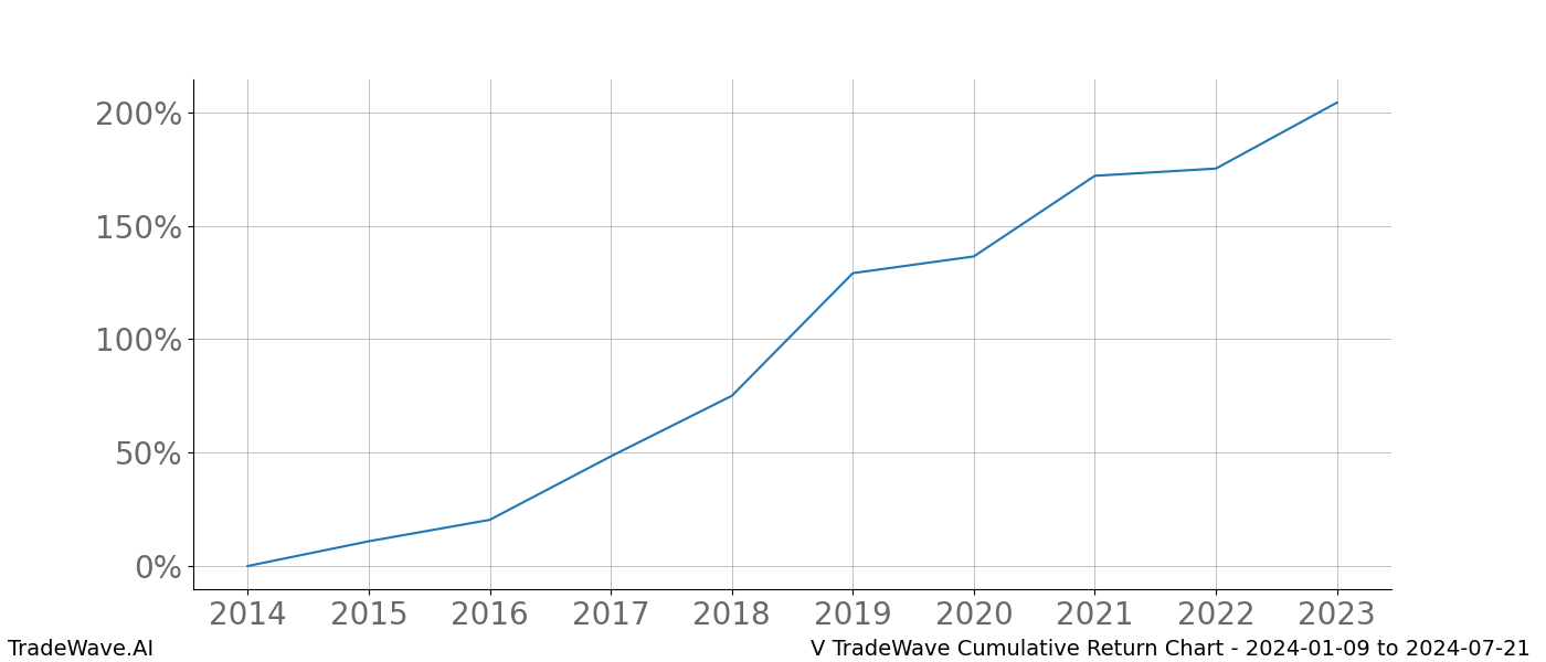 Cumulative chart V for date range: 2024-01-09 to 2024-07-21 - this chart shows the cumulative return of the TradeWave opportunity date range for V when bought on 2024-01-09 and sold on 2024-07-21 - this percent chart shows the capital growth for the date range over the past 10 years 