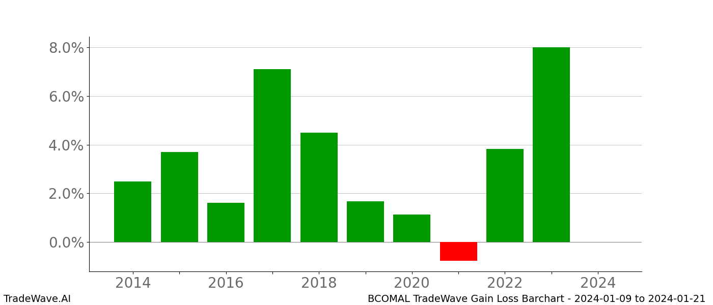 Gain/Loss barchart BCOMAL for date range: 2024-01-09 to 2024-01-21 - this chart shows the gain/loss of the TradeWave opportunity for BCOMAL buying on 2024-01-09 and selling it on 2024-01-21 - this barchart is showing 10 years of history