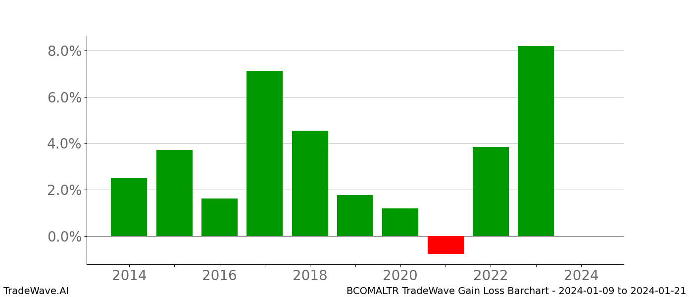 Gain/Loss barchart BCOMALTR for date range: 2024-01-09 to 2024-01-21 - this chart shows the gain/loss of the TradeWave opportunity for BCOMALTR buying on 2024-01-09 and selling it on 2024-01-21 - this barchart is showing 10 years of history