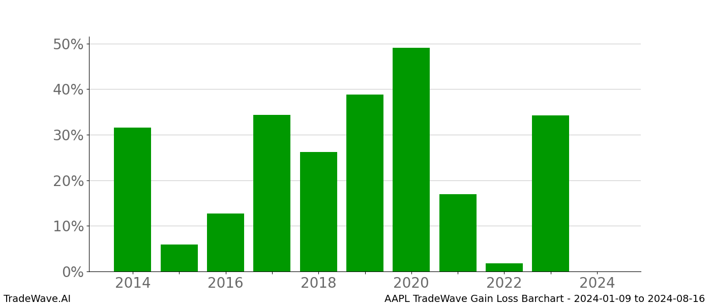 Gain/Loss barchart AAPL for date range: 2024-01-09 to 2024-08-16 - this chart shows the gain/loss of the TradeWave opportunity for AAPL buying on 2024-01-09 and selling it on 2024-08-16 - this barchart is showing 10 years of history