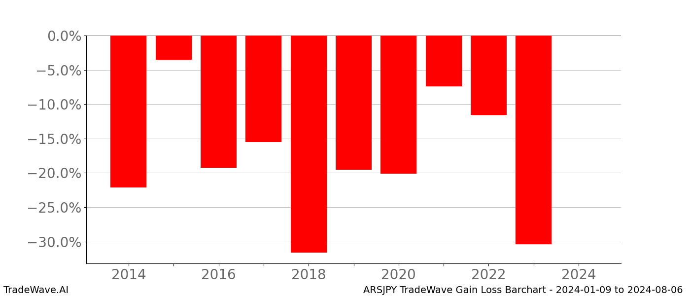Gain/Loss barchart ARSJPY for date range: 2024-01-09 to 2024-08-06 - this chart shows the gain/loss of the TradeWave opportunity for ARSJPY buying on 2024-01-09 and selling it on 2024-08-06 - this barchart is showing 10 years of history