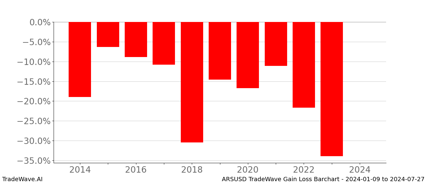 Gain/Loss barchart ARSUSD for date range: 2024-01-09 to 2024-07-27 - this chart shows the gain/loss of the TradeWave opportunity for ARSUSD buying on 2024-01-09 and selling it on 2024-07-27 - this barchart is showing 10 years of history