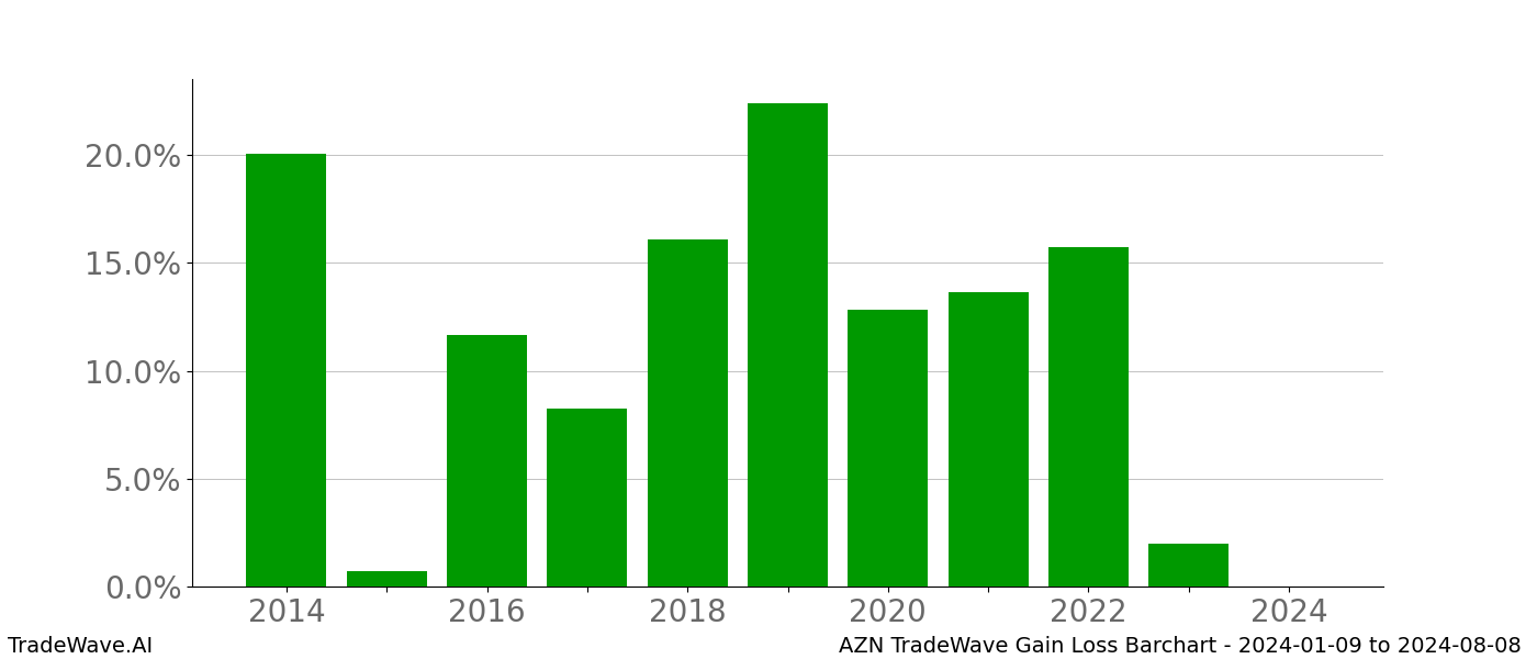 Gain/Loss barchart AZN for date range: 2024-01-09 to 2024-08-08 - this chart shows the gain/loss of the TradeWave opportunity for AZN buying on 2024-01-09 and selling it on 2024-08-08 - this barchart is showing 10 years of history