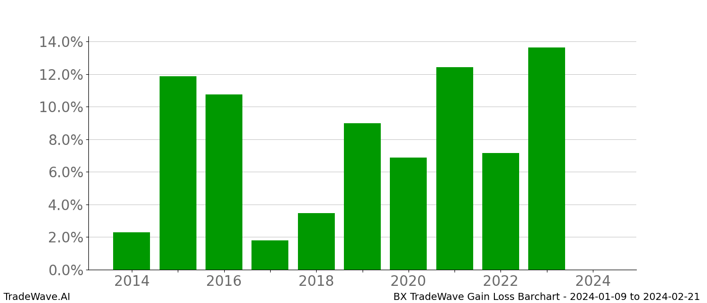 Gain/Loss barchart BX for date range: 2024-01-09 to 2024-02-21 - this chart shows the gain/loss of the TradeWave opportunity for BX buying on 2024-01-09 and selling it on 2024-02-21 - this barchart is showing 10 years of history