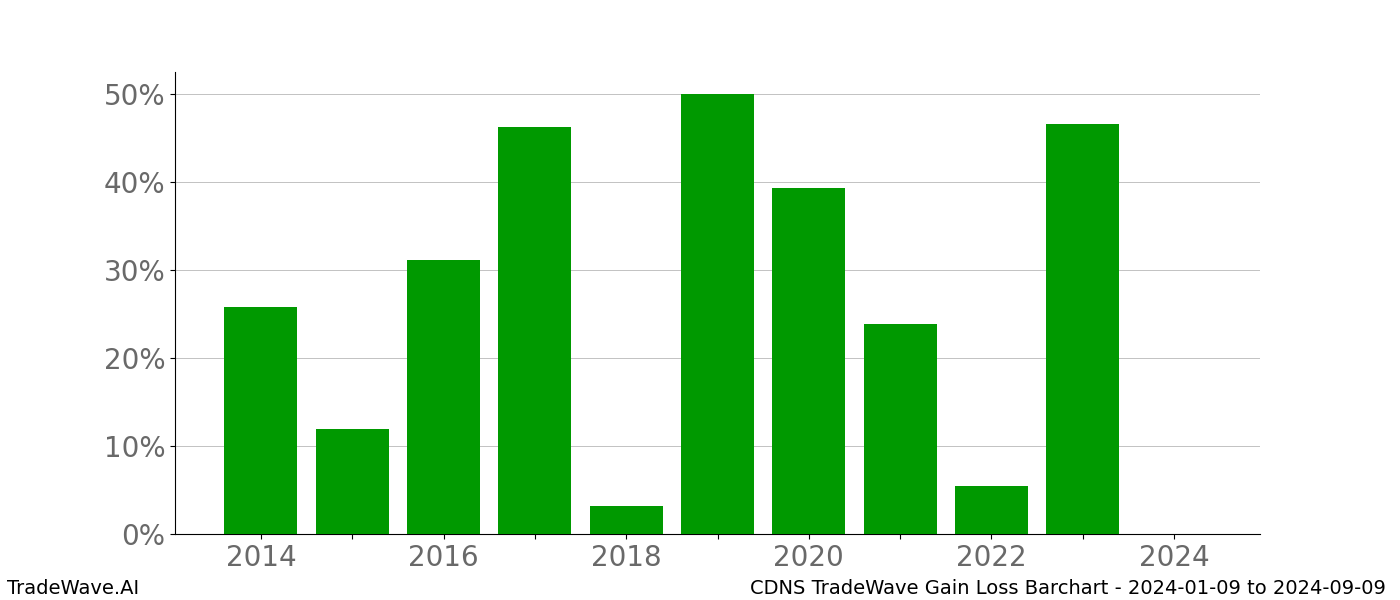 Gain/Loss barchart CDNS for date range: 2024-01-09 to 2024-09-09 - this chart shows the gain/loss of the TradeWave opportunity for CDNS buying on 2024-01-09 and selling it on 2024-09-09 - this barchart is showing 10 years of history