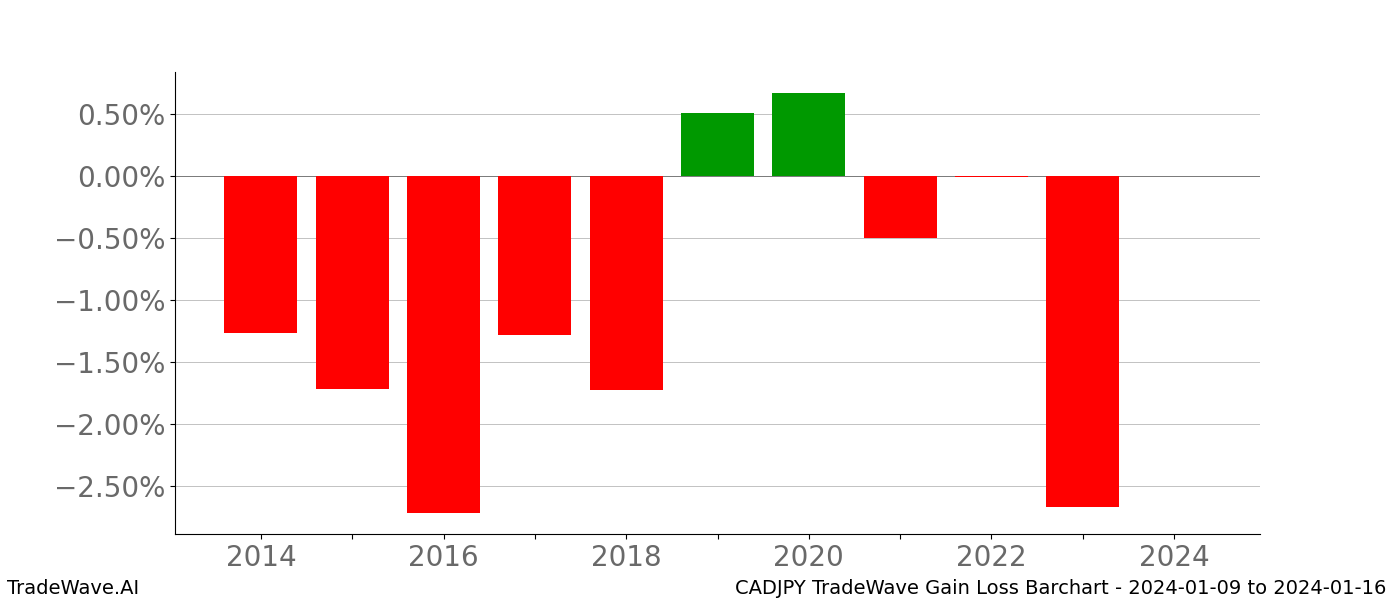 Gain/Loss barchart CADJPY for date range: 2024-01-09 to 2024-01-16 - this chart shows the gain/loss of the TradeWave opportunity for CADJPY buying on 2024-01-09 and selling it on 2024-01-16 - this barchart is showing 10 years of history