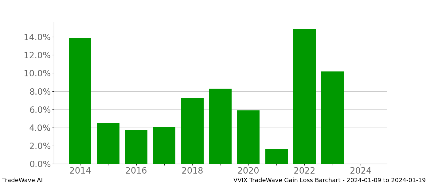 Gain/Loss barchart VVIX for date range: 2024-01-09 to 2024-01-19 - this chart shows the gain/loss of the TradeWave opportunity for VVIX buying on 2024-01-09 and selling it on 2024-01-19 - this barchart is showing 10 years of history