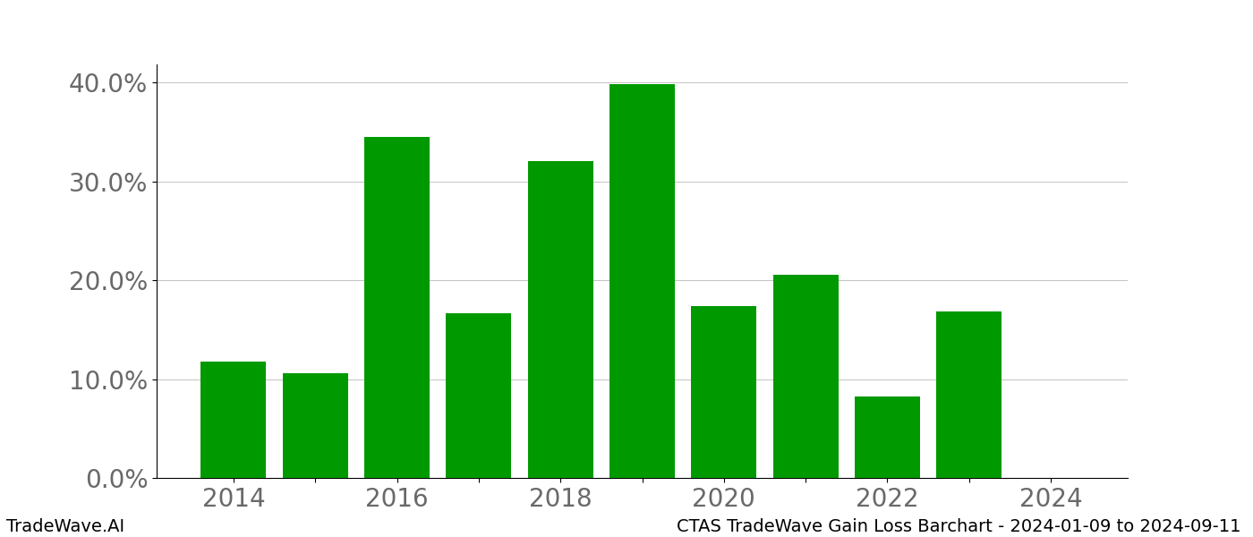 Gain/Loss barchart CTAS for date range: 2024-01-09 to 2024-09-11 - this chart shows the gain/loss of the TradeWave opportunity for CTAS buying on 2024-01-09 and selling it on 2024-09-11 - this barchart is showing 10 years of history