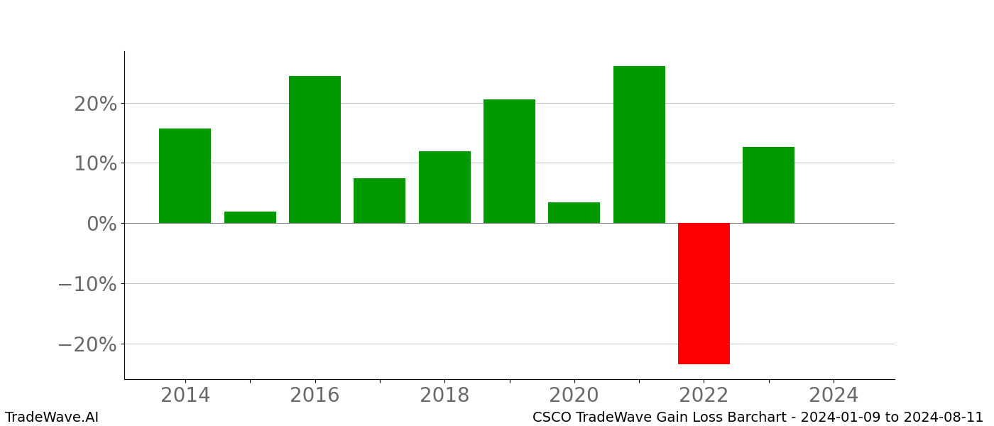 Gain/Loss barchart CSCO for date range: 2024-01-09 to 2024-08-11 - this chart shows the gain/loss of the TradeWave opportunity for CSCO buying on 2024-01-09 and selling it on 2024-08-11 - this barchart is showing 10 years of history