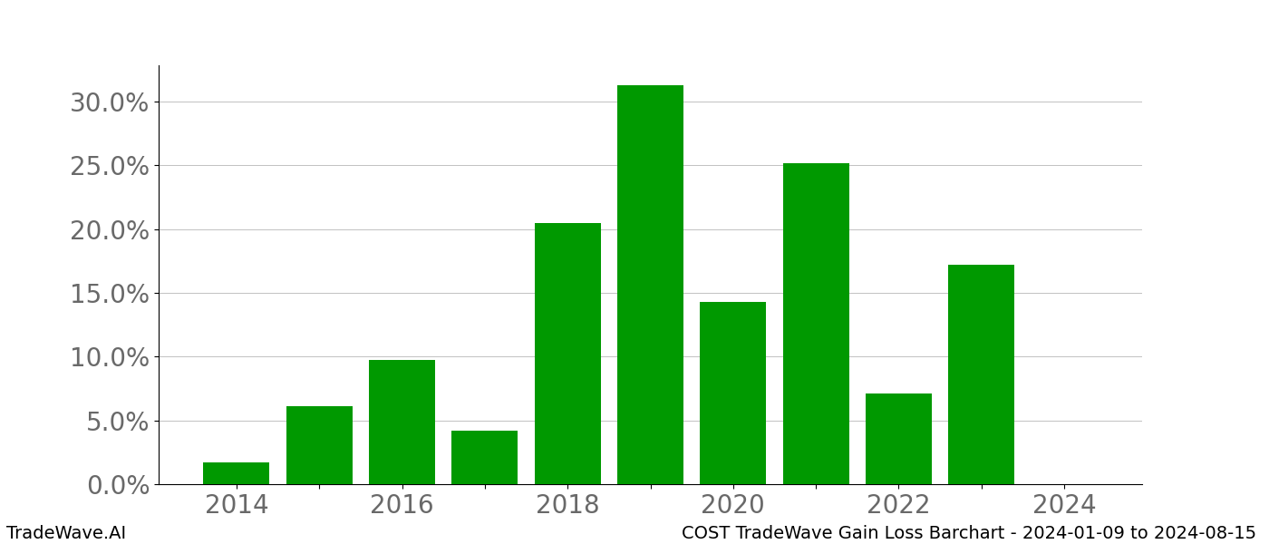 Gain/Loss barchart COST for date range: 2024-01-09 to 2024-08-15 - this chart shows the gain/loss of the TradeWave opportunity for COST buying on 2024-01-09 and selling it on 2024-08-15 - this barchart is showing 10 years of history