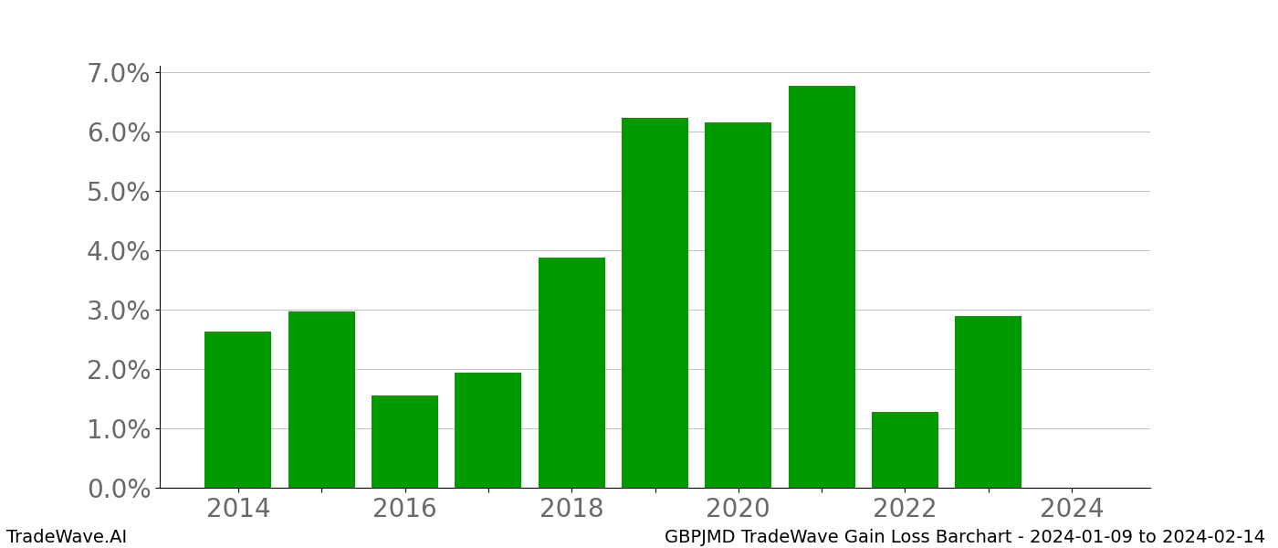 Gain/Loss barchart GBPJMD for date range: 2024-01-09 to 2024-02-14 - this chart shows the gain/loss of the TradeWave opportunity for GBPJMD buying on 2024-01-09 and selling it on 2024-02-14 - this barchart is showing 10 years of history