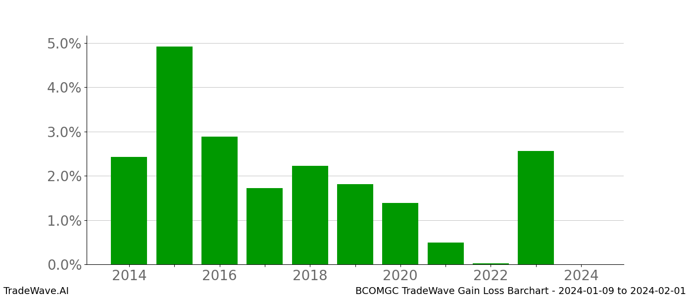 Gain/Loss barchart BCOMGC for date range: 2024-01-09 to 2024-02-01 - this chart shows the gain/loss of the TradeWave opportunity for BCOMGC buying on 2024-01-09 and selling it on 2024-02-01 - this barchart is showing 10 years of history