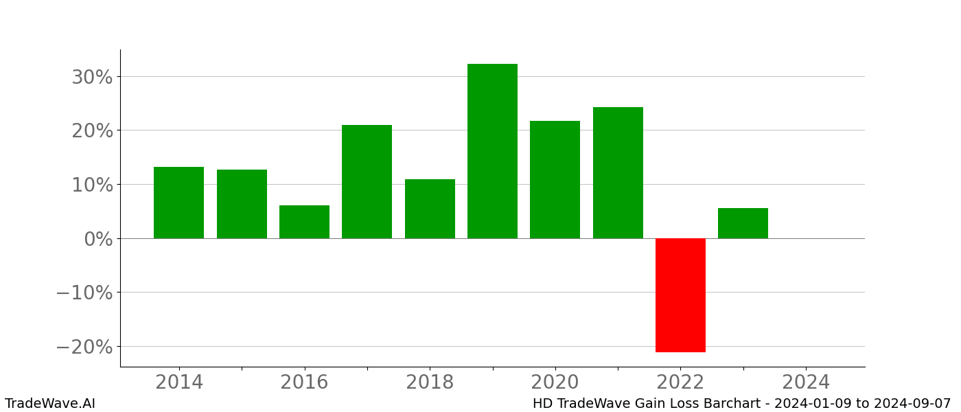 Gain/Loss barchart HD for date range: 2024-01-09 to 2024-09-07 - this chart shows the gain/loss of the TradeWave opportunity for HD buying on 2024-01-09 and selling it on 2024-09-07 - this barchart is showing 10 years of history