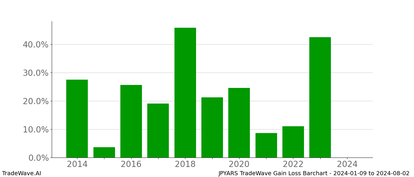 Gain/Loss barchart JPYARS for date range: 2024-01-09 to 2024-08-02 - this chart shows the gain/loss of the TradeWave opportunity for JPYARS buying on 2024-01-09 and selling it on 2024-08-02 - this barchart is showing 10 years of history