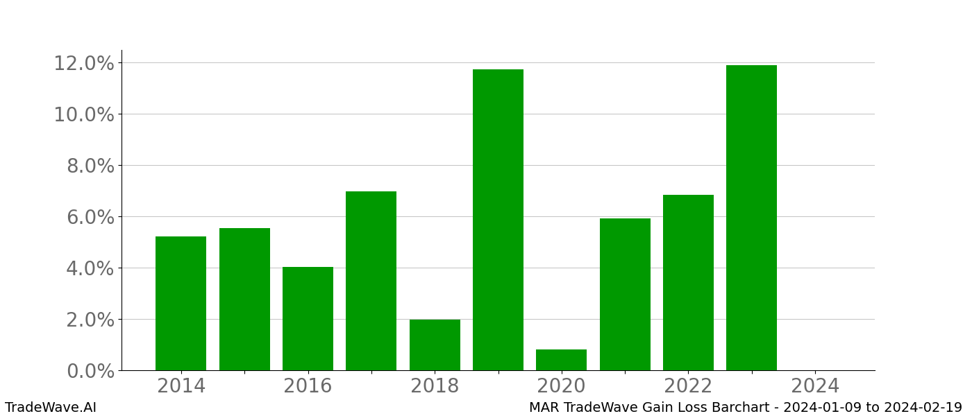 Gain/Loss barchart MAR for date range: 2024-01-09 to 2024-02-19 - this chart shows the gain/loss of the TradeWave opportunity for MAR buying on 2024-01-09 and selling it on 2024-02-19 - this barchart is showing 10 years of history