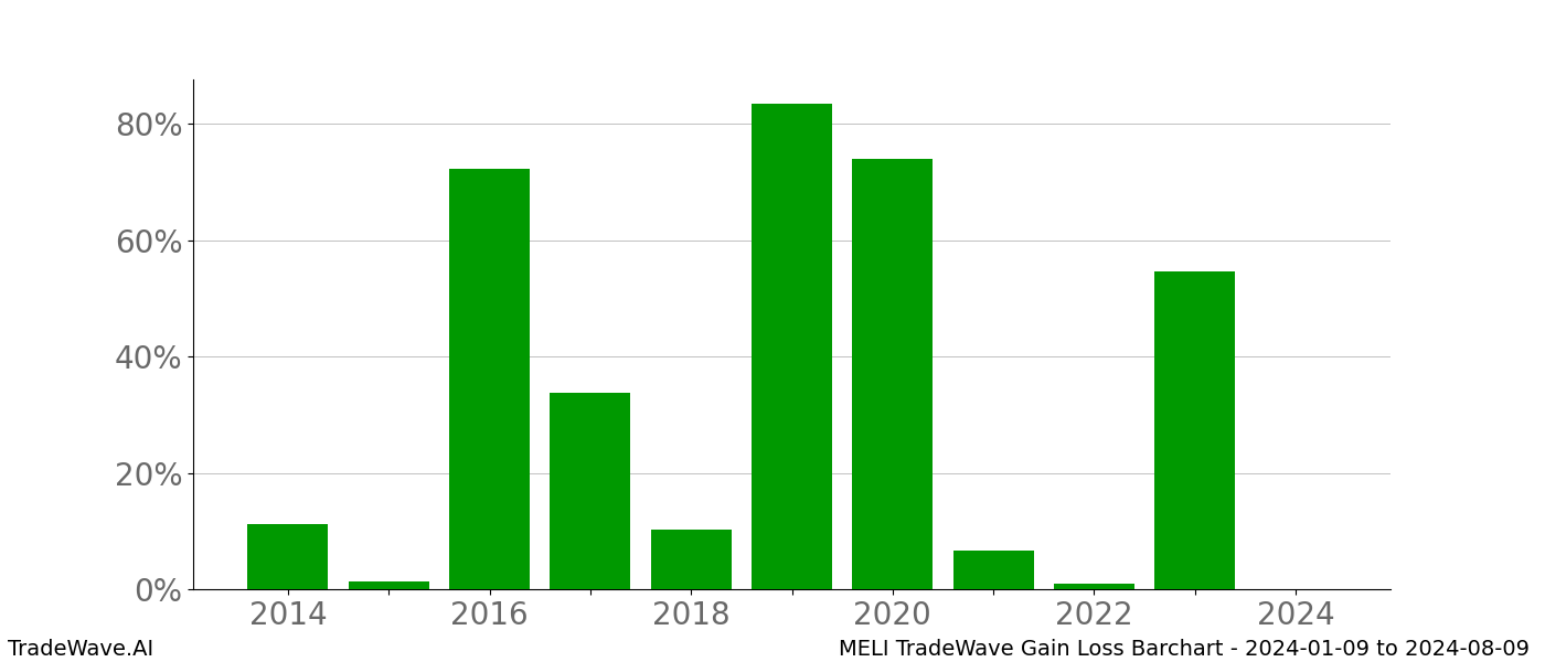 Gain/Loss barchart MELI for date range: 2024-01-09 to 2024-08-09 - this chart shows the gain/loss of the TradeWave opportunity for MELI buying on 2024-01-09 and selling it on 2024-08-09 - this barchart is showing 10 years of history