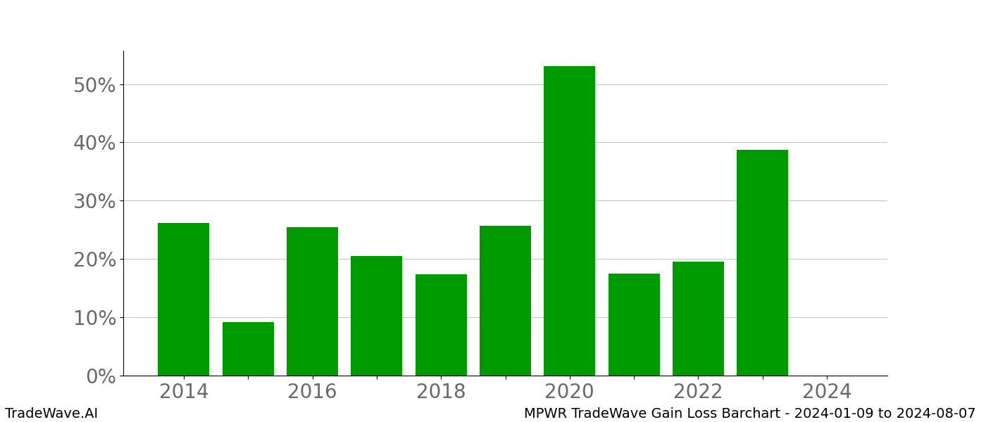 Gain/Loss barchart MPWR for date range: 2024-01-09 to 2024-08-07 - this chart shows the gain/loss of the TradeWave opportunity for MPWR buying on 2024-01-09 and selling it on 2024-08-07 - this barchart is showing 10 years of history