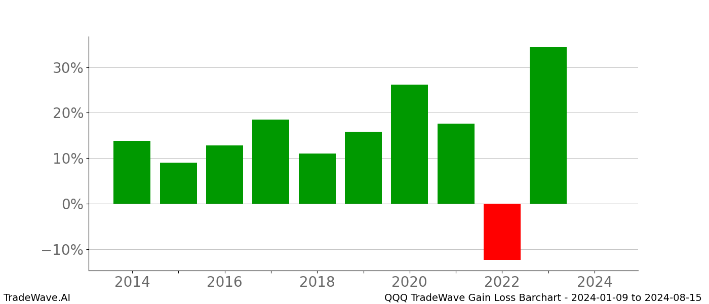 Gain/Loss barchart QQQ for date range: 2024-01-09 to 2024-08-15 - this chart shows the gain/loss of the TradeWave opportunity for QQQ buying on 2024-01-09 and selling it on 2024-08-15 - this barchart is showing 10 years of history