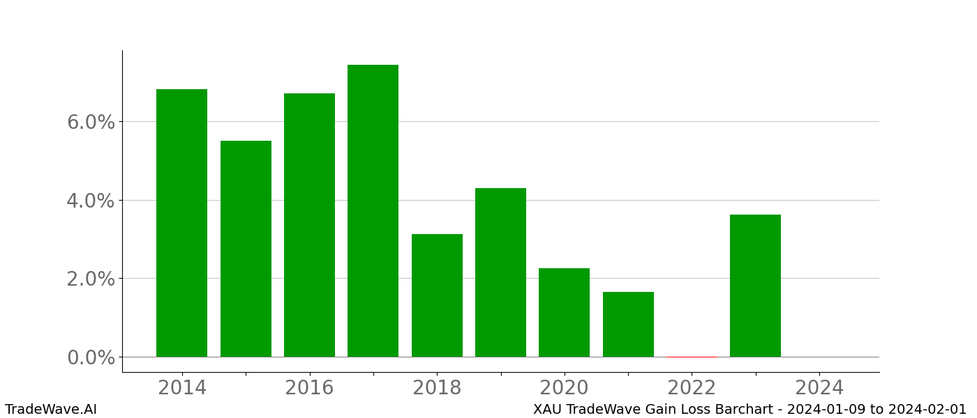 Gain/Loss barchart XAU for date range: 2024-01-09 to 2024-02-01 - this chart shows the gain/loss of the TradeWave opportunity for XAU buying on 2024-01-09 and selling it on 2024-02-01 - this barchart is showing 10 years of history