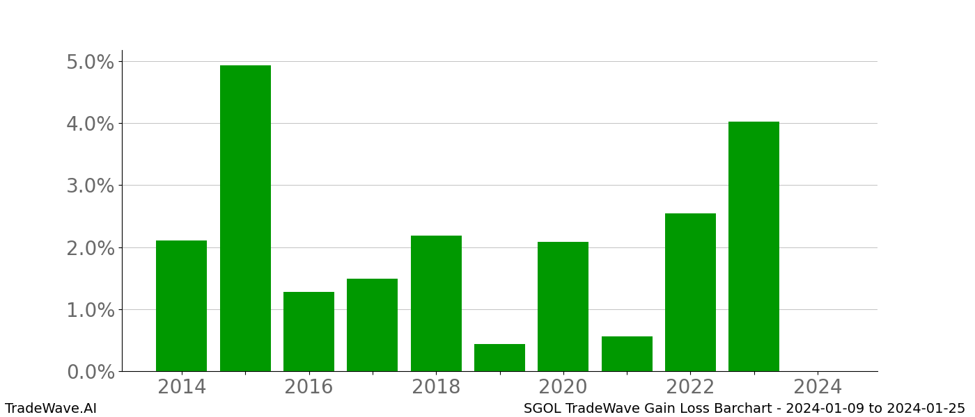 Gain/Loss barchart SGOL for date range: 2024-01-09 to 2024-01-25 - this chart shows the gain/loss of the TradeWave opportunity for SGOL buying on 2024-01-09 and selling it on 2024-01-25 - this barchart is showing 10 years of history