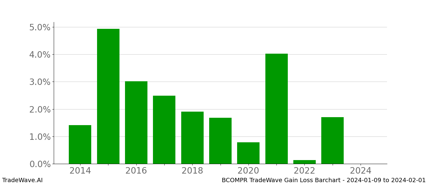 Gain/Loss barchart BCOMPR for date range: 2024-01-09 to 2024-02-01 - this chart shows the gain/loss of the TradeWave opportunity for BCOMPR buying on 2024-01-09 and selling it on 2024-02-01 - this barchart is showing 10 years of history