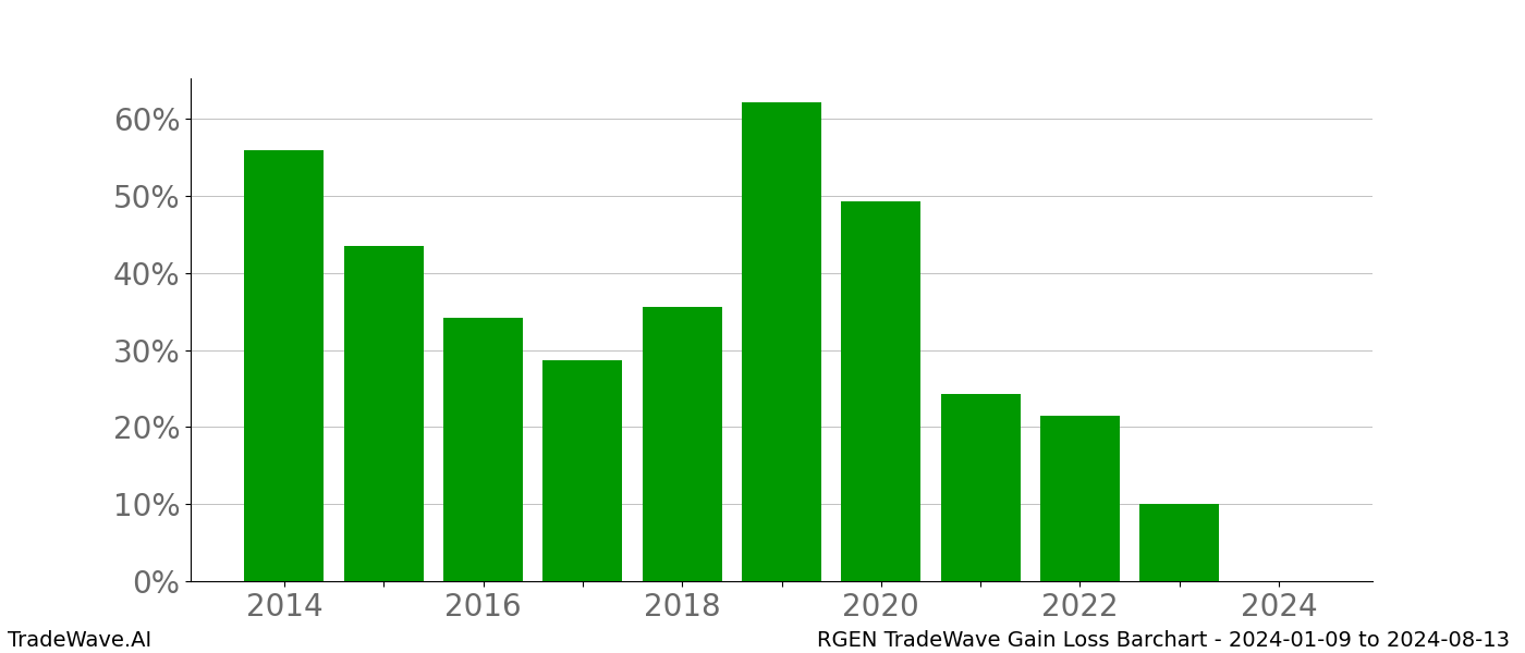 Gain/Loss barchart RGEN for date range: 2024-01-09 to 2024-08-13 - this chart shows the gain/loss of the TradeWave opportunity for RGEN buying on 2024-01-09 and selling it on 2024-08-13 - this barchart is showing 10 years of history