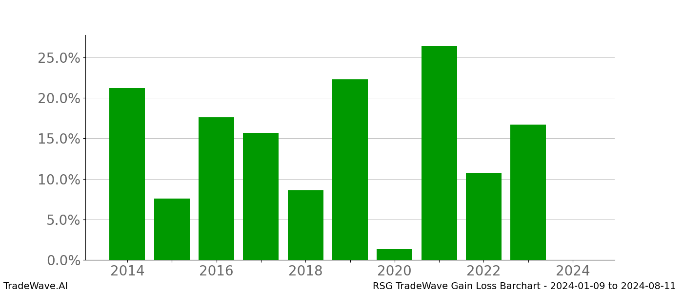 Gain/Loss barchart RSG for date range: 2024-01-09 to 2024-08-11 - this chart shows the gain/loss of the TradeWave opportunity for RSG buying on 2024-01-09 and selling it on 2024-08-11 - this barchart is showing 10 years of history