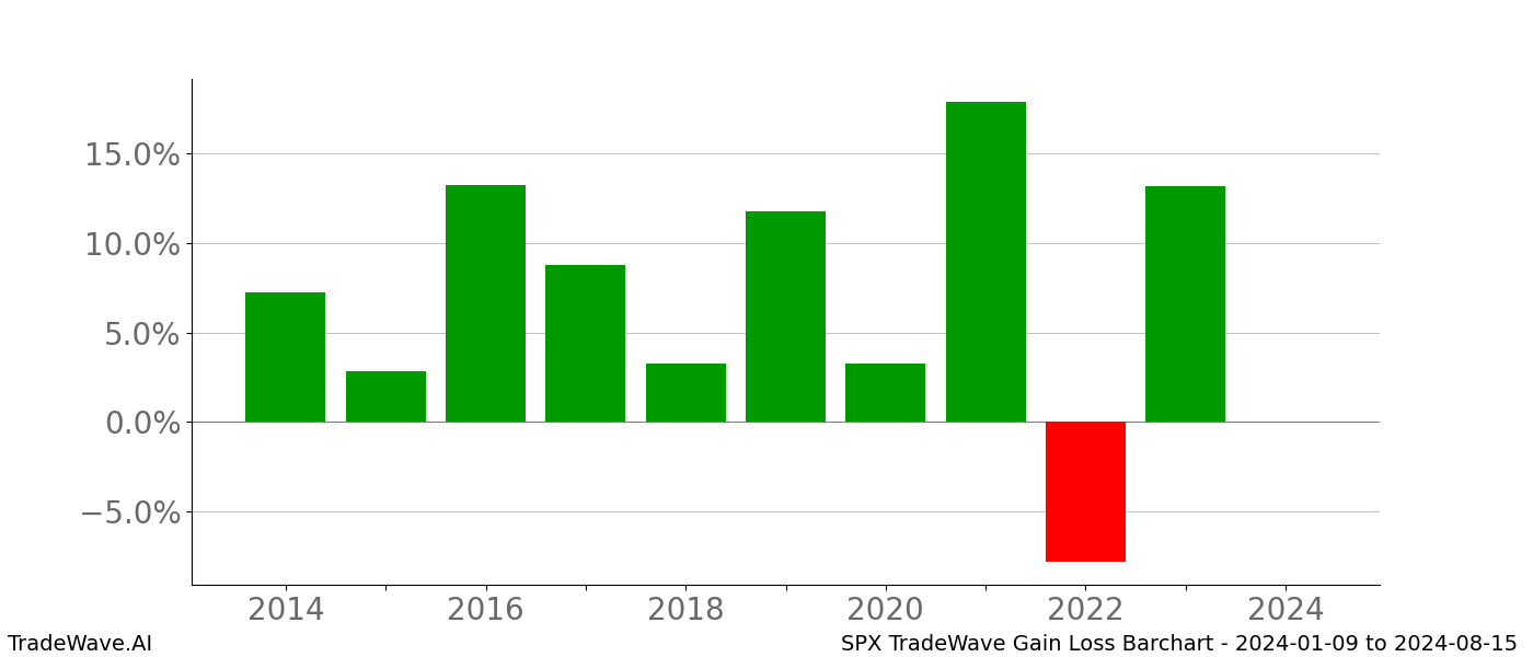 Gain/Loss barchart SPX for date range: 2024-01-09 to 2024-08-15 - this chart shows the gain/loss of the TradeWave opportunity for SPX buying on 2024-01-09 and selling it on 2024-08-15 - this barchart is showing 10 years of history