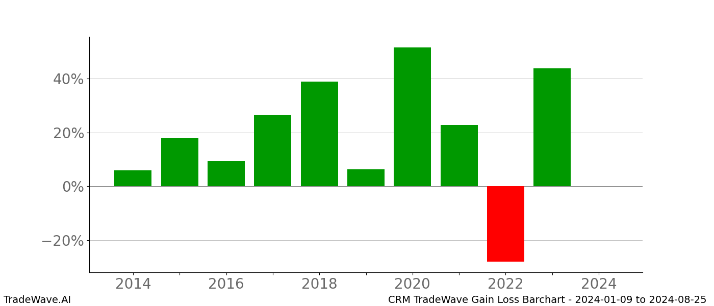 Gain/Loss barchart CRM for date range: 2024-01-09 to 2024-08-25 - this chart shows the gain/loss of the TradeWave opportunity for CRM buying on 2024-01-09 and selling it on 2024-08-25 - this barchart is showing 10 years of history